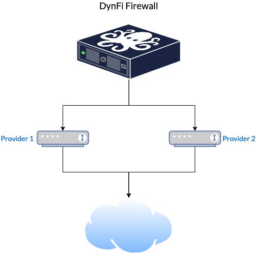 Le multi-WAN avec DynFi firewall - load-balancing et fail-over