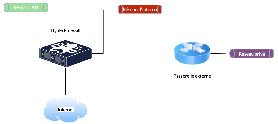 DynFi Firewall illustration pour la configuration des passerelles et du routage