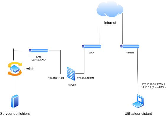 Shéma réseau d'une connexion d'un client distant à un serveur de fichier