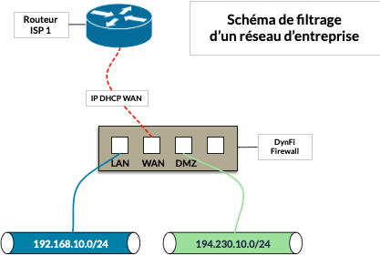 DynFi Firewall configuration des regles de firewall schéma reseau  - DynFi Firewall mieux que pfSense & OPNsense