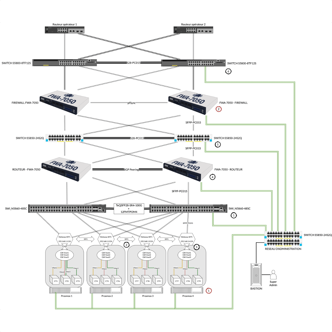 Gestion de projet Proxmox VE : Schéma de détail réseau